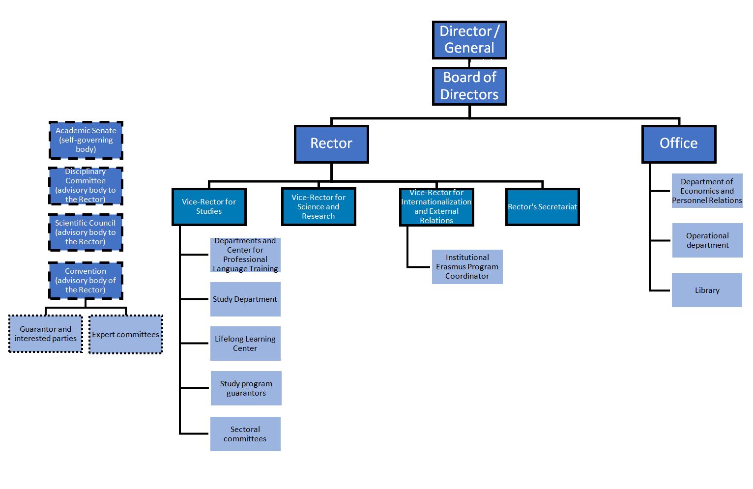 Organizational structure of VŠTE Prešov